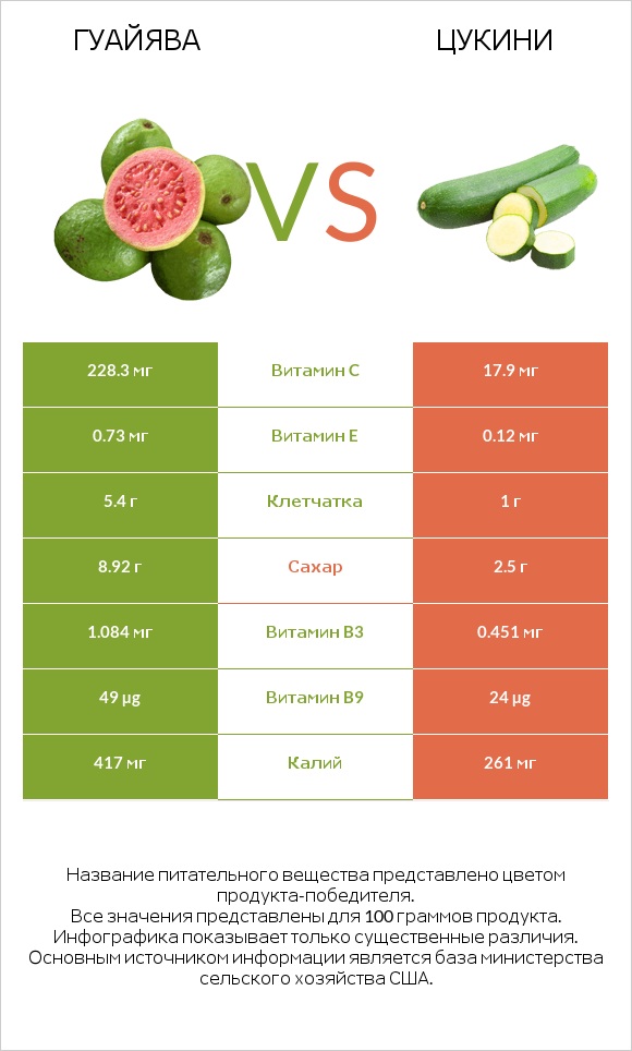 Гуайява vs Цукини infographic