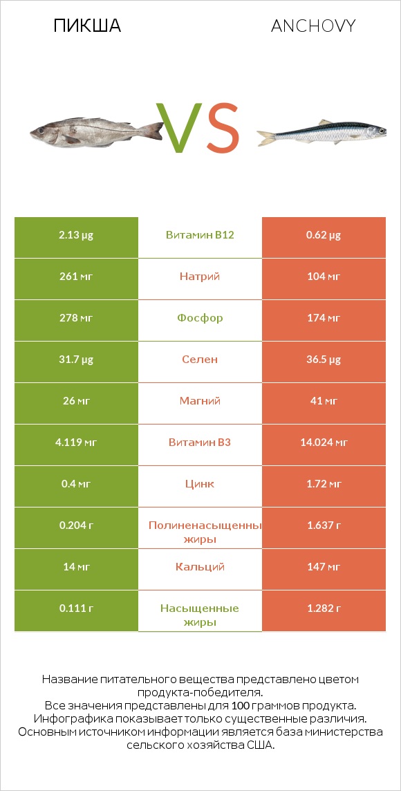 Пикша vs Anchovy infographic