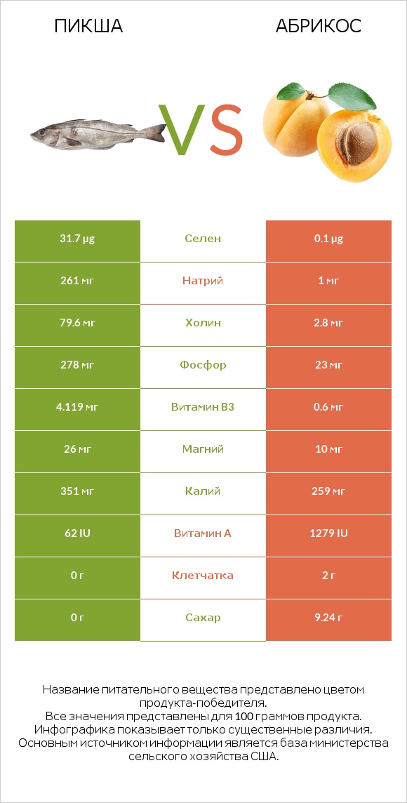 Пикша vs Абрикос infographic