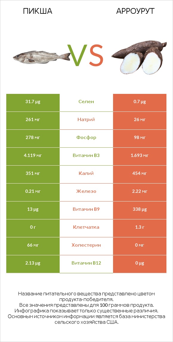 Пикша vs Арроурут infographic