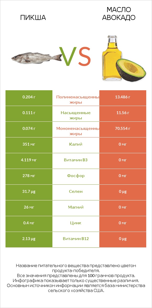 Пикша vs Масло авокадо infographic