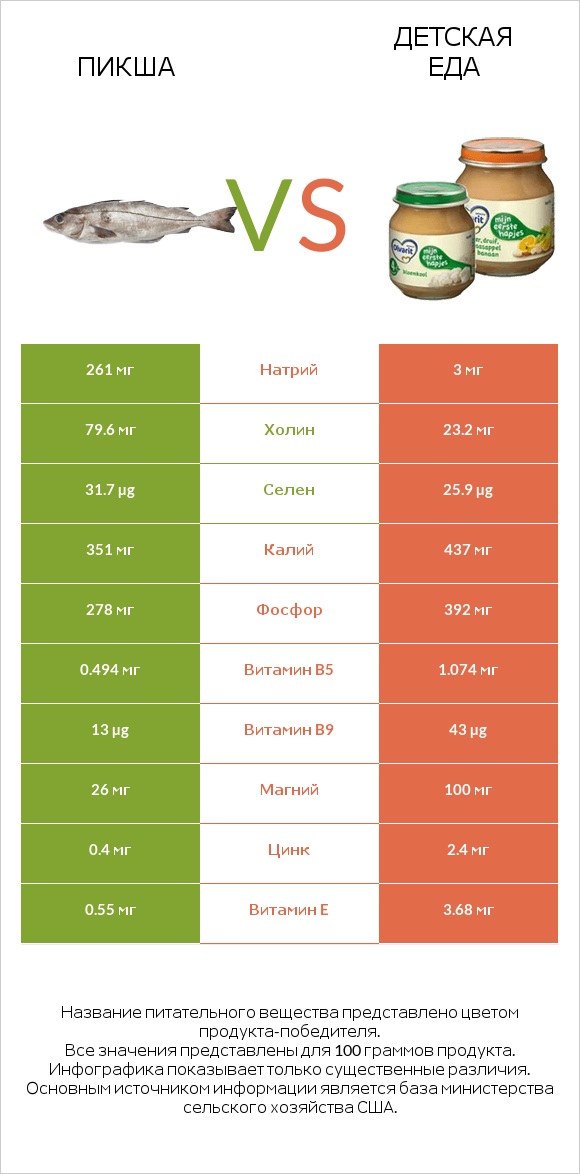 Пикша vs Детская еда infographic