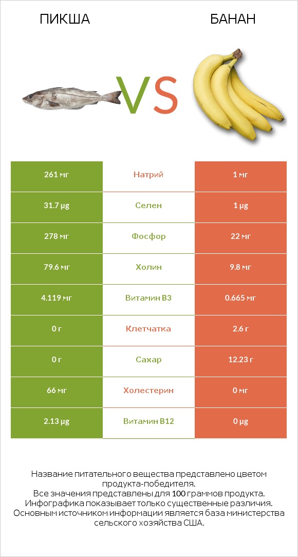 Пикша vs Банан infographic