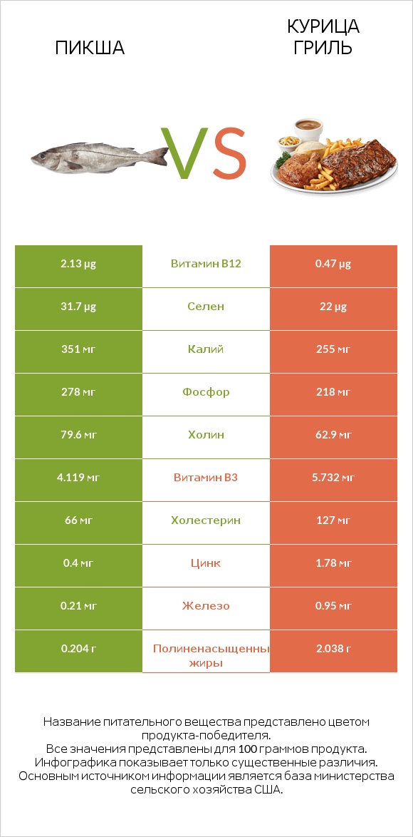 Пикша vs Курица гриль infographic