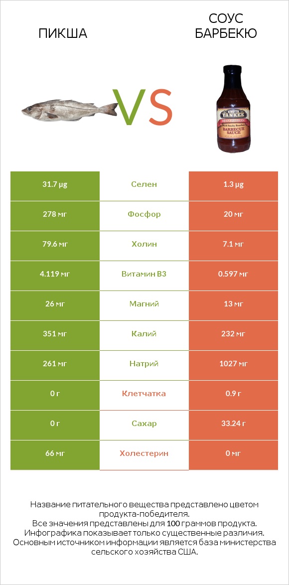 Пикша vs Соус барбекю infographic