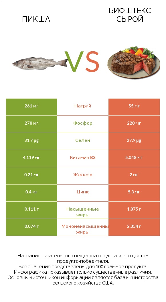Пикша vs Бифштекс сырой infographic