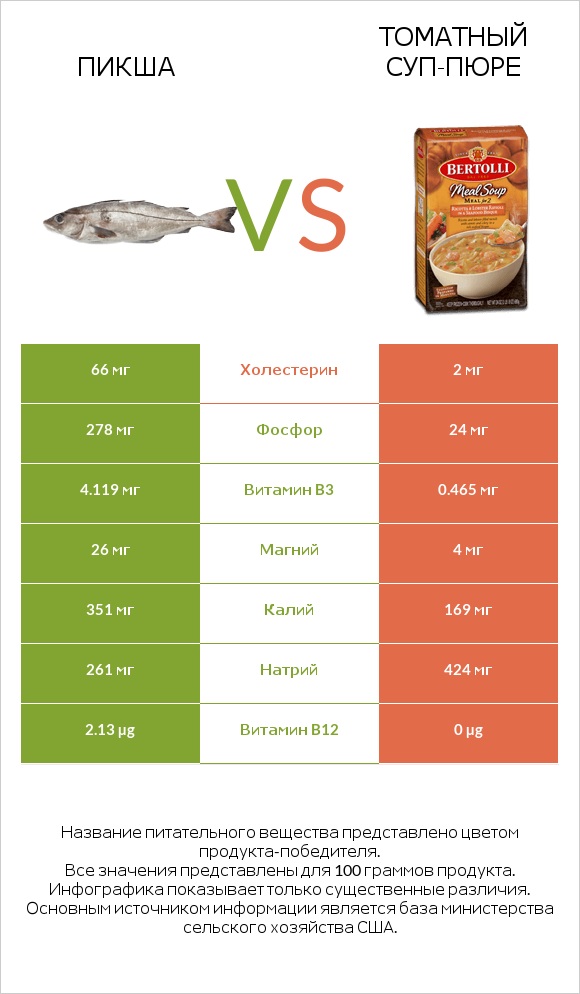 Пикша vs Томатный суп-пюре infographic