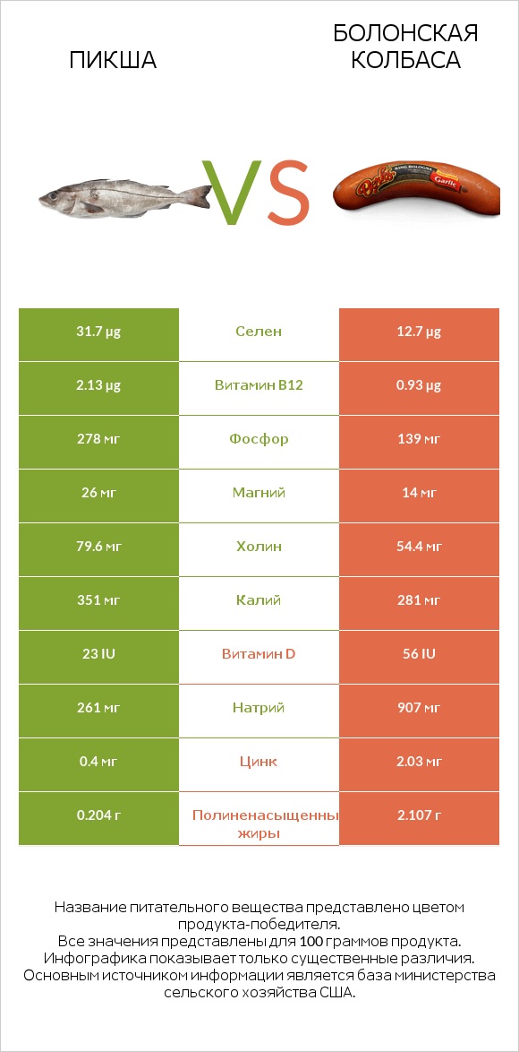 Пикша vs Болонская колбаса infographic