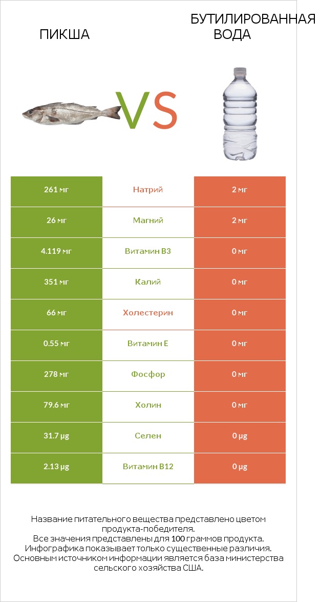 Пикша vs Бутилированная вода infographic