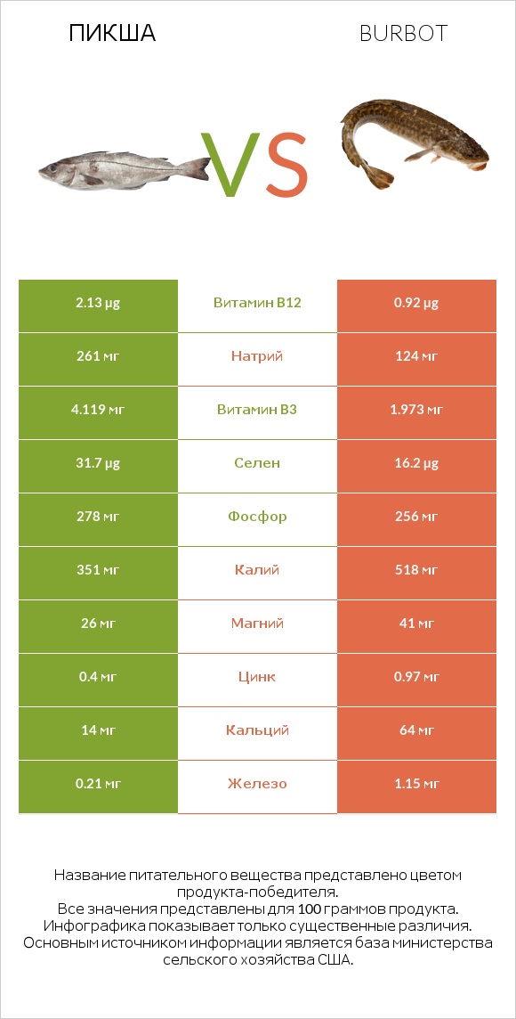 Пикша vs Burbot infographic