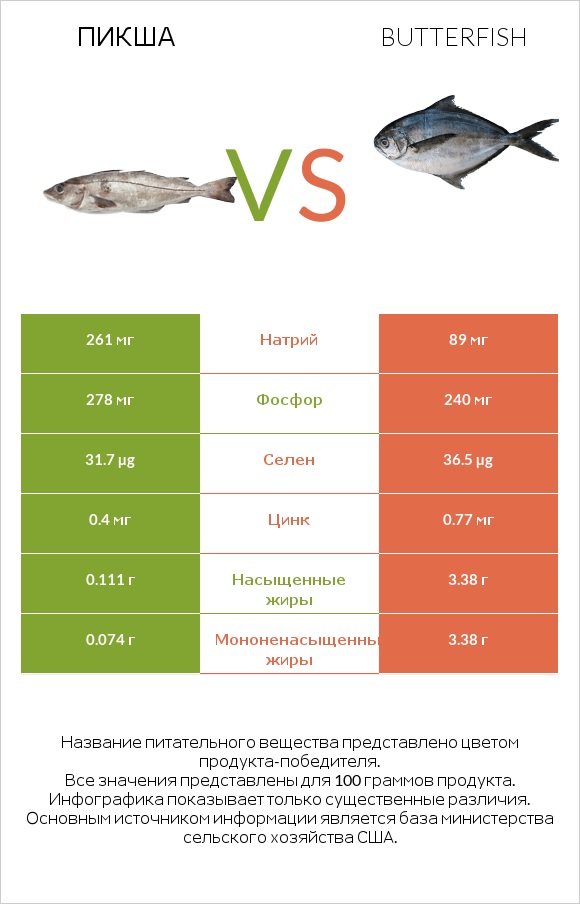 Пикша vs Butterfish infographic