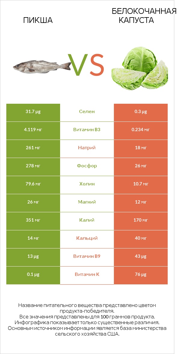 Пикша vs Белокочанная капуста infographic