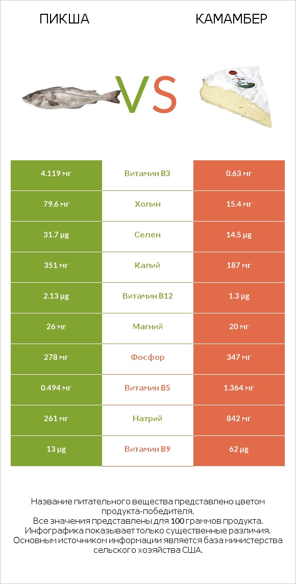 Пикша vs Камамбер infographic