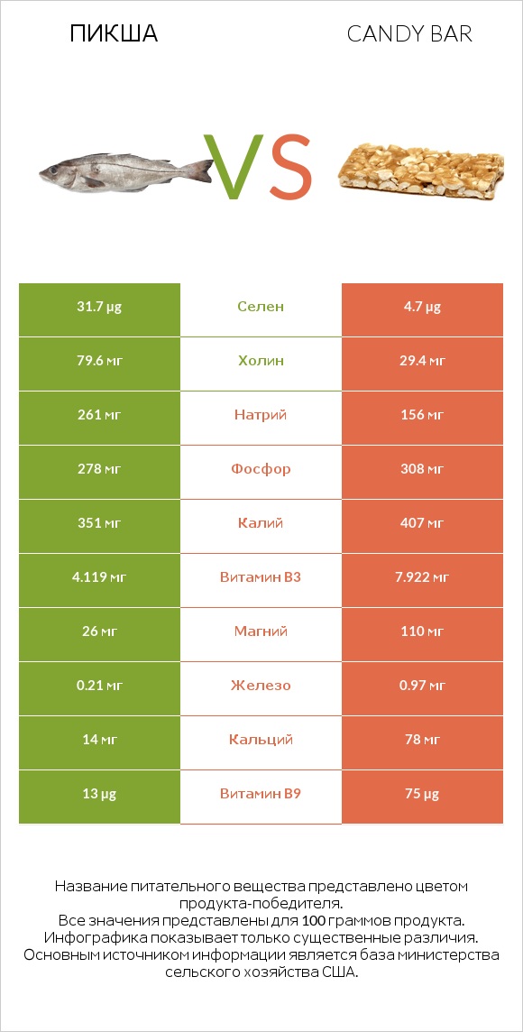 Пикша vs Candy bar infographic