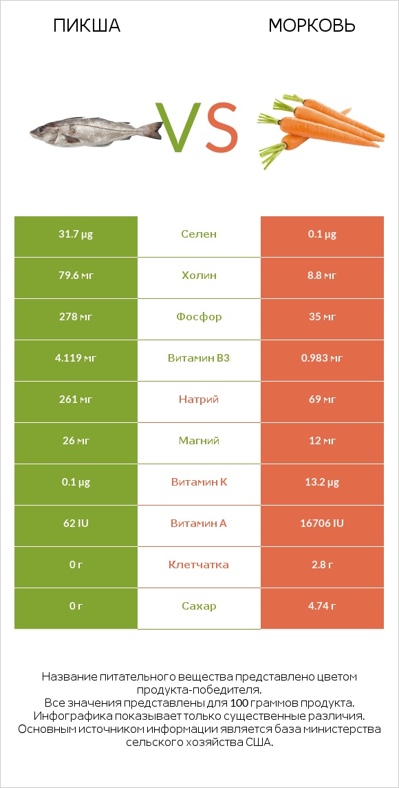 Пикша vs Морковь infographic