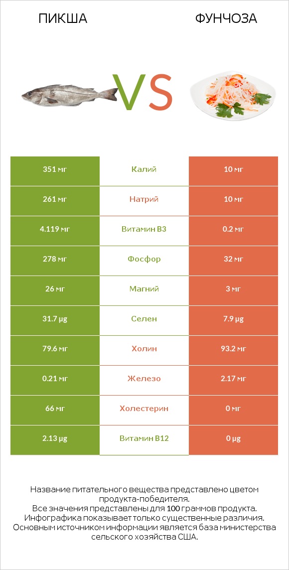 Пикша vs Фунчоза infographic