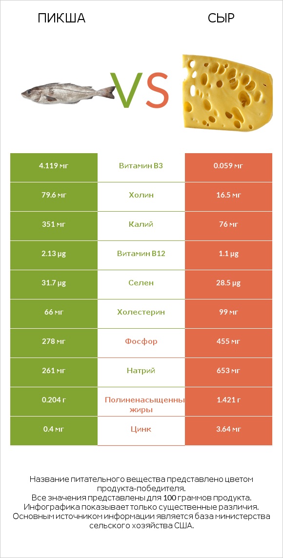 Пикша vs Сыр infographic