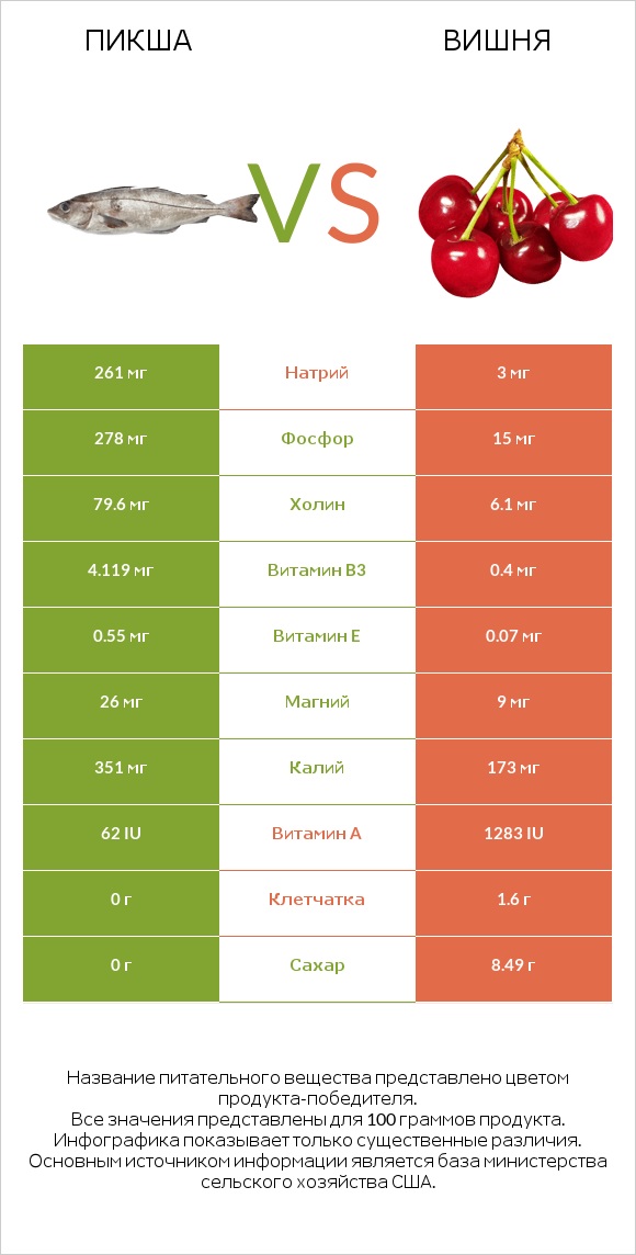 Пикша vs Вишня infographic