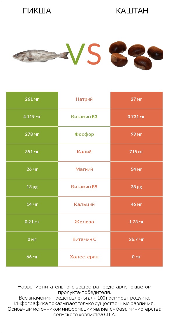 Пикша vs Каштан infographic
