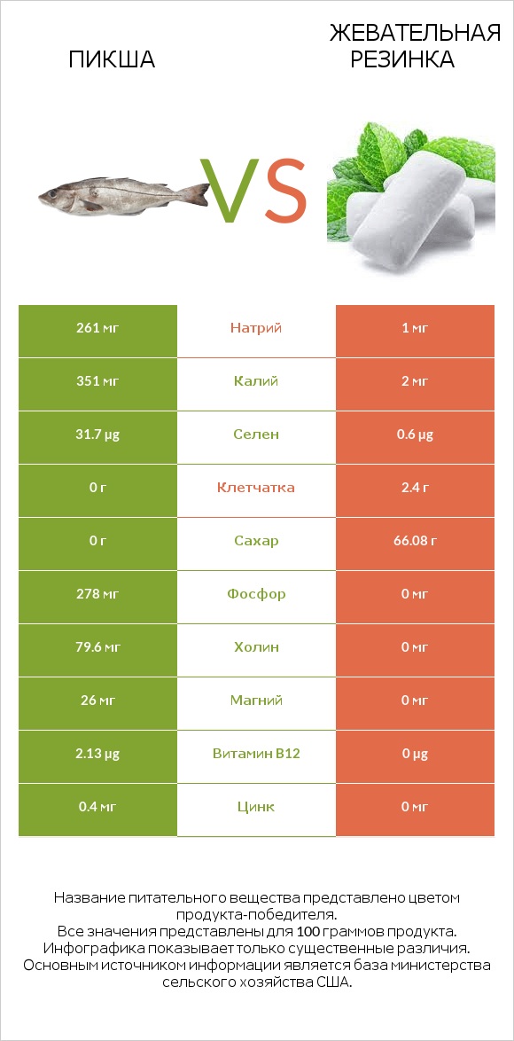 Пикша vs Жевательная резинка infographic