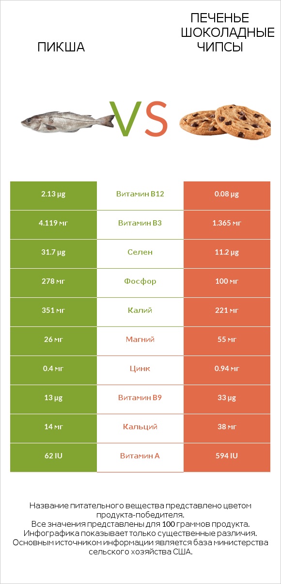 Пикша vs Печенье Шоколадные чипсы  infographic