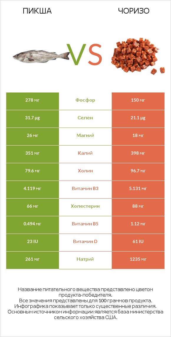 Пикша vs Чоризо infographic