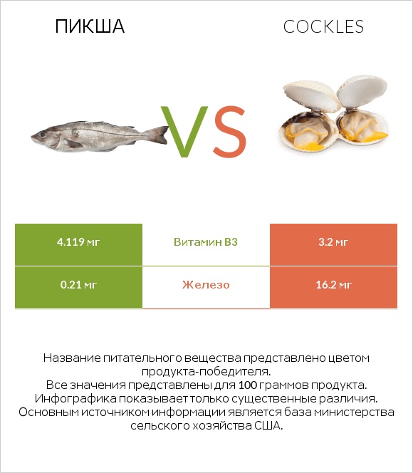 Пикша vs Cockles infographic