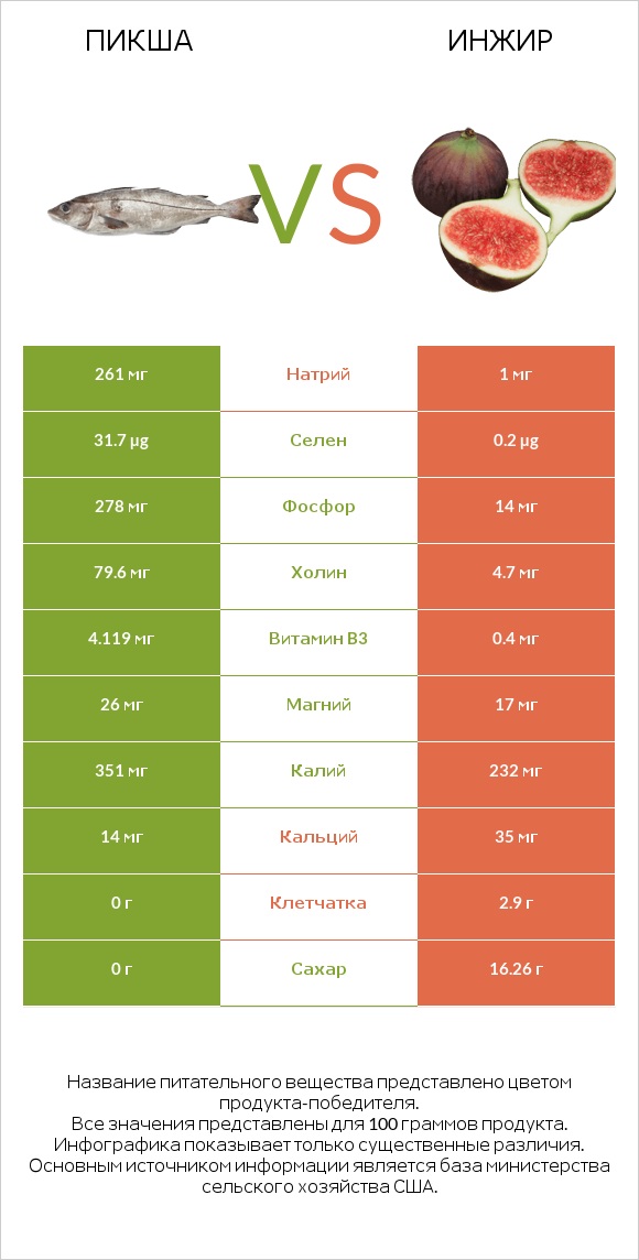 Пикша vs Инжир infographic