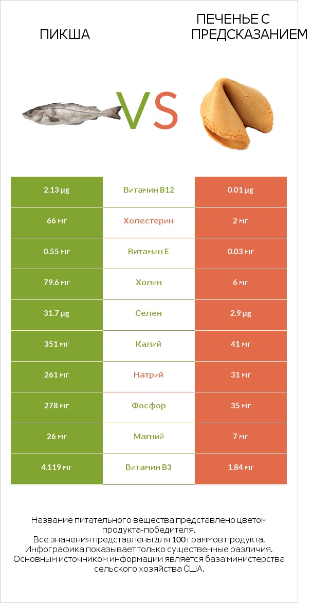 Пикша vs Печенье с предсказанием infographic