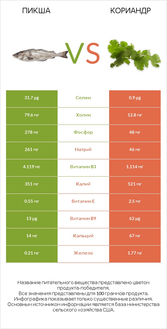 Пикша vs Кориандр infographic