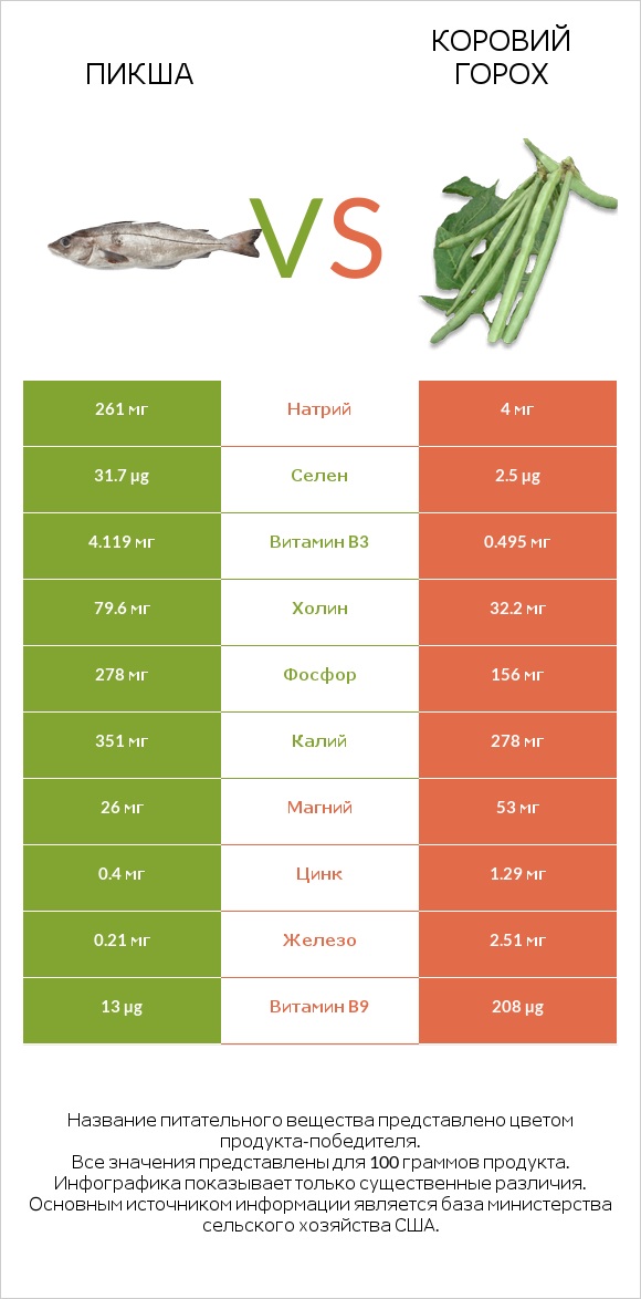 Пикша vs Коровий горох infographic