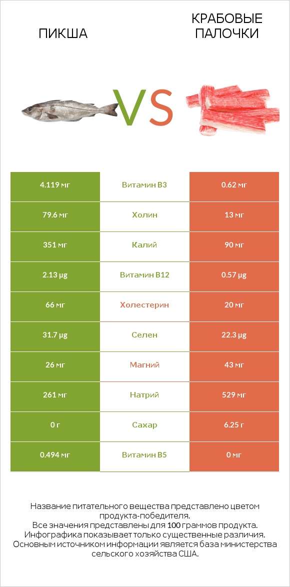 Пикша vs Крабовые палочки infographic