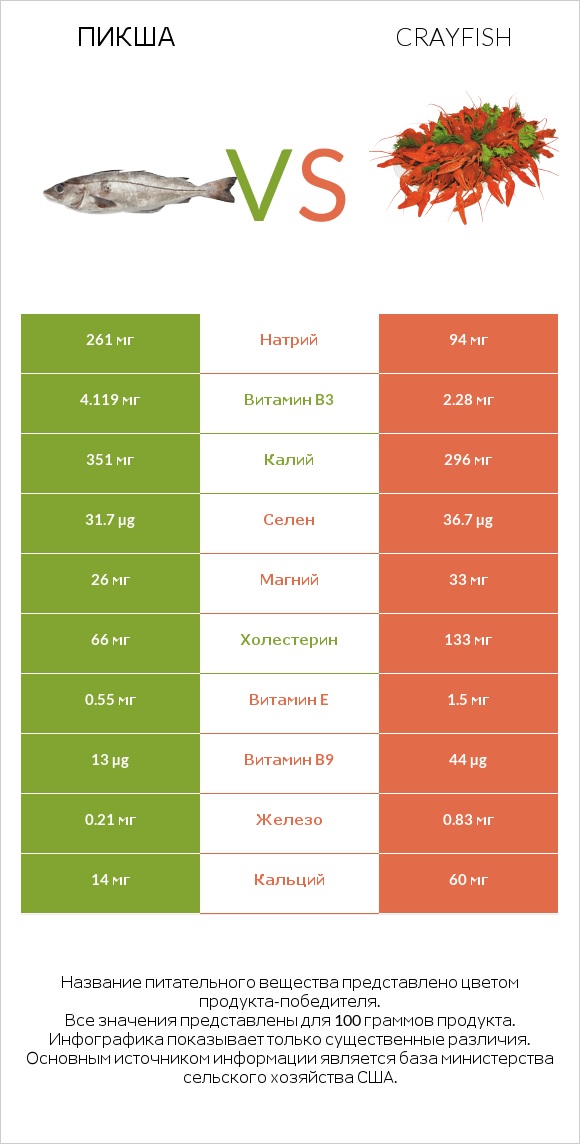 Пикша vs Crayfish infographic