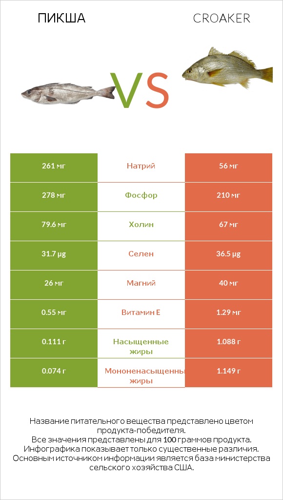 Пикша vs Croaker infographic