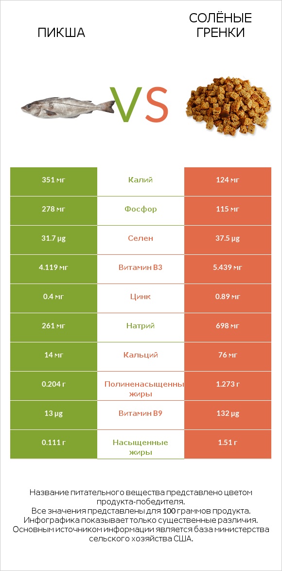 Пикша vs Солёные гренки infographic