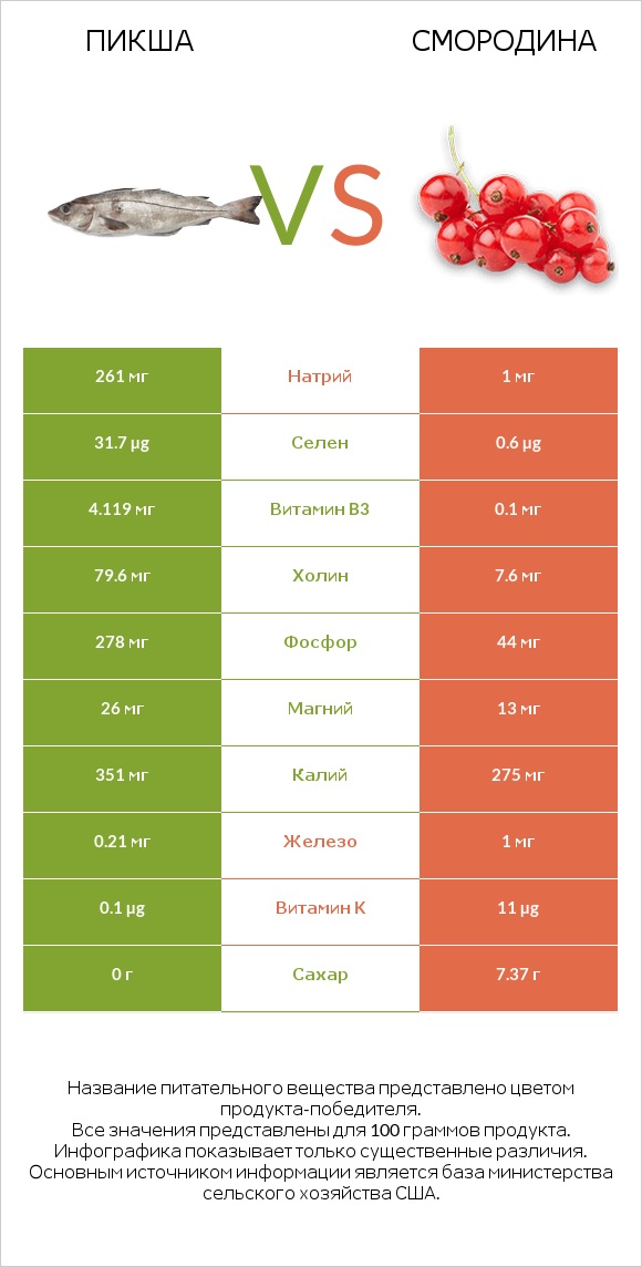 Пикша vs Смородина infographic