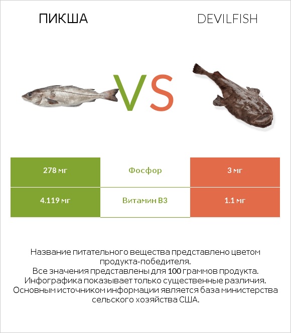 Пикша vs Devilfish infographic