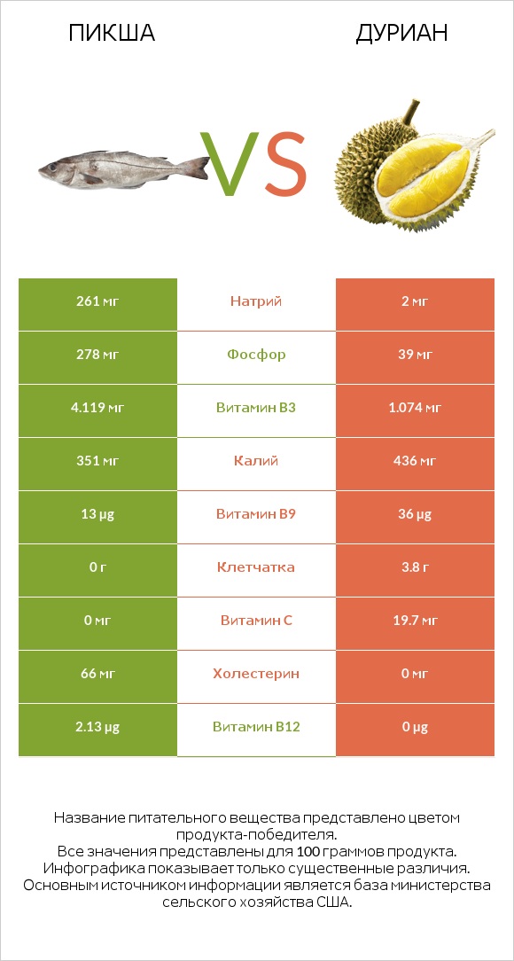 Пикша vs Дуриан infographic