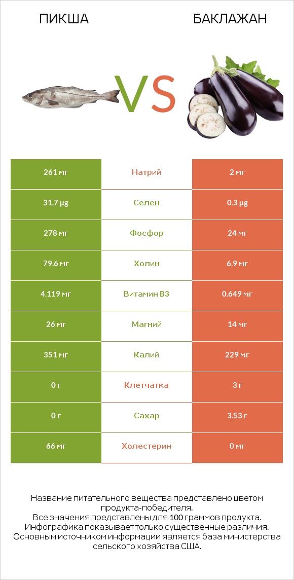 Пикша vs Баклажан infographic