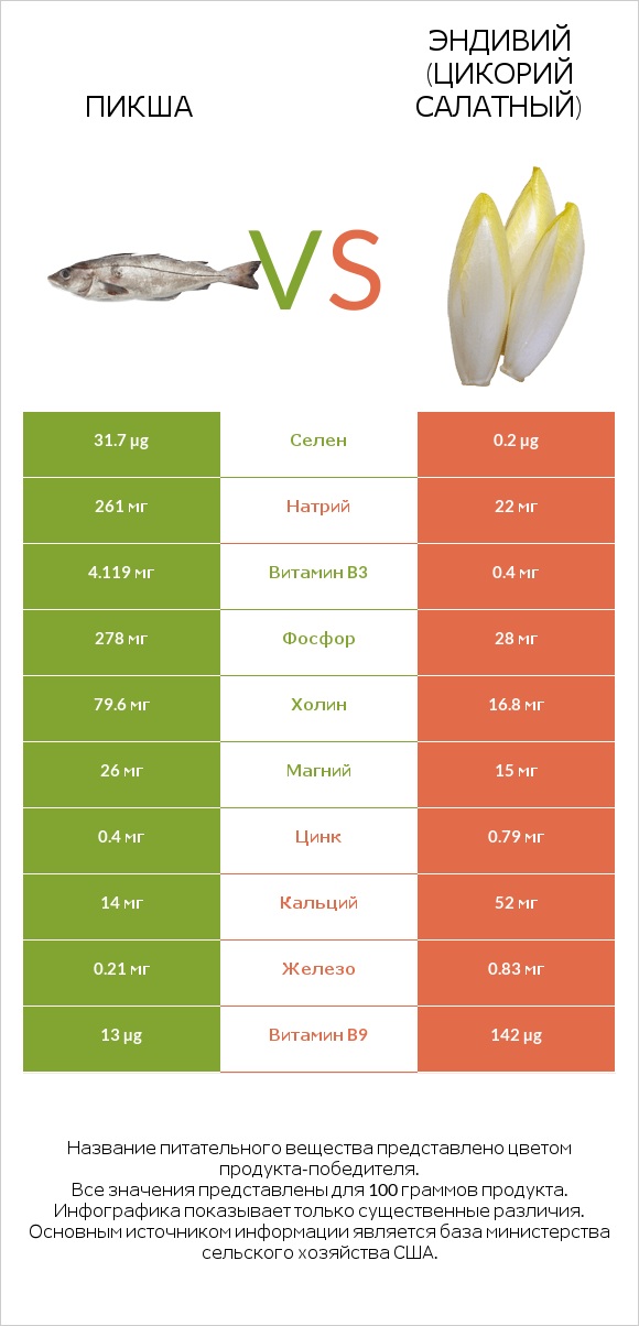 Пикша vs Эндивий (Цикорий салатный) infographic