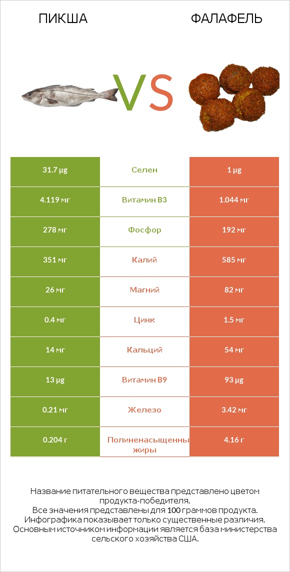 Пикша vs Фалафель infographic