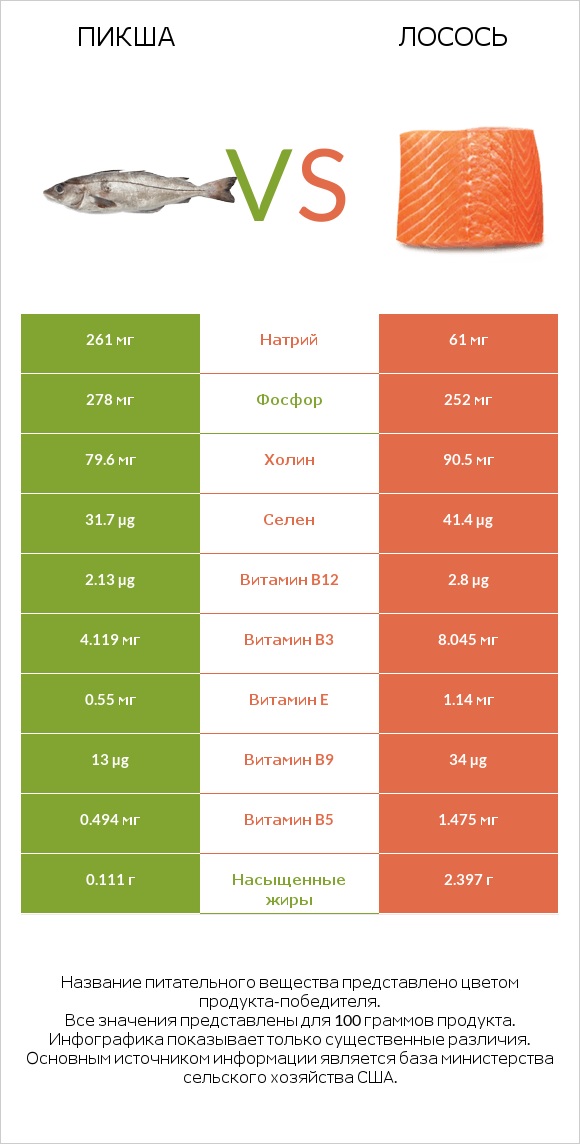 Пикша vs Лосось infographic