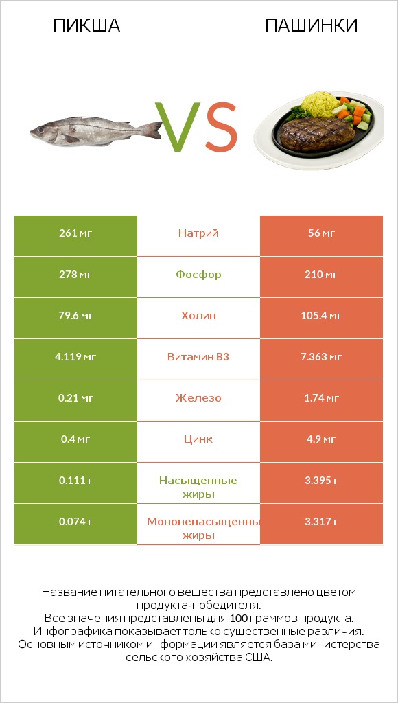 Пикша vs Пашинки infographic