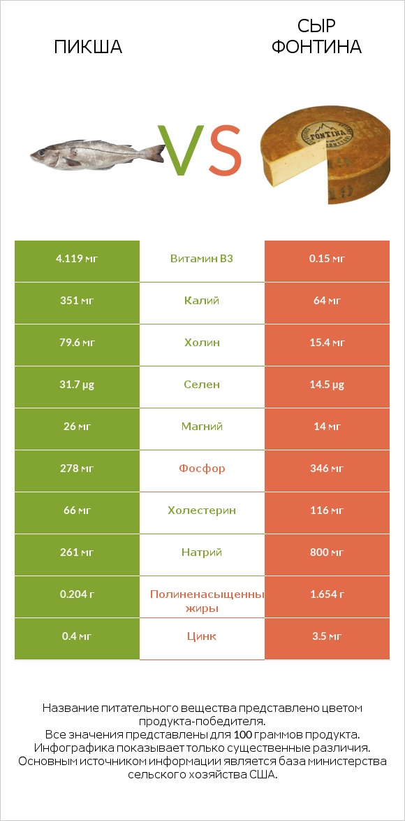 Пикша vs Сыр Фонтина infographic