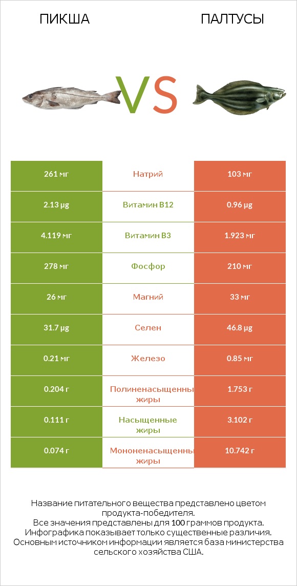 Пикша vs Палтусы infographic