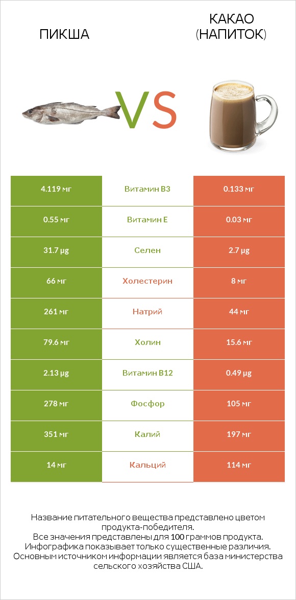 Пикша vs Какао (напиток) infographic