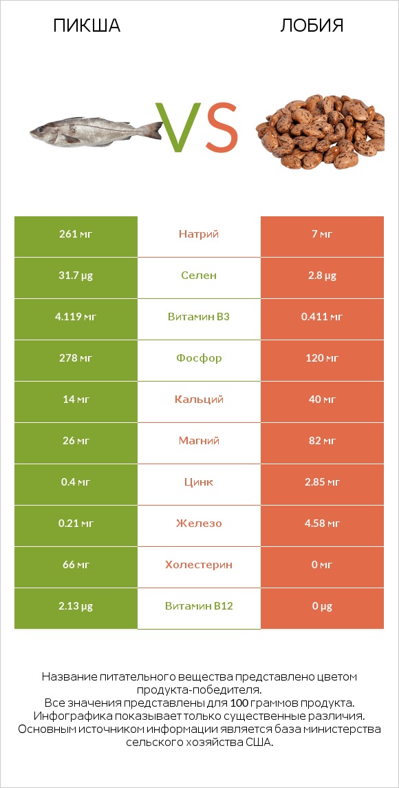 Пикша vs Лобия infographic