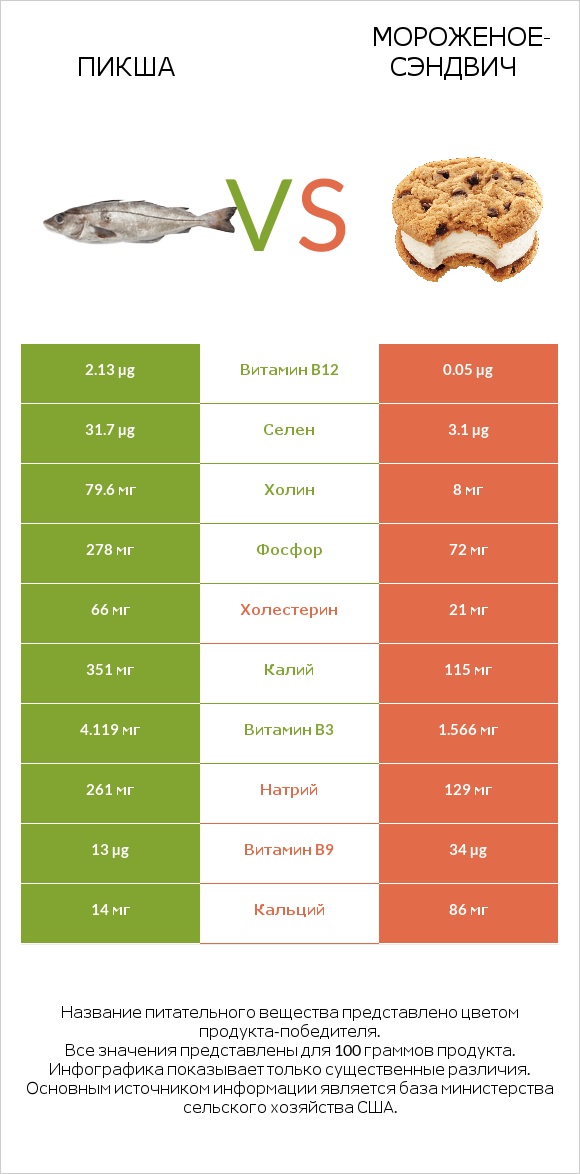 Пикша vs Мороженое-сэндвич infographic
