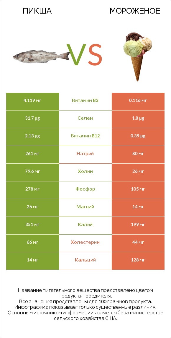 Пикша vs Мороженое infographic