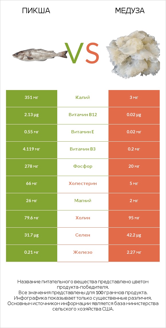 Пикша vs Медуза infographic